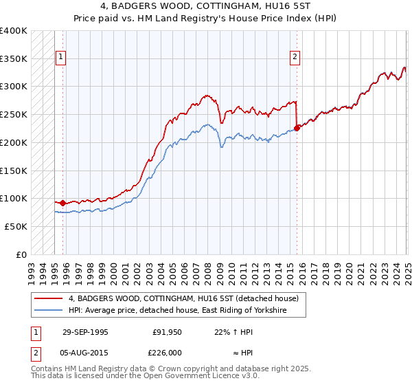 4, BADGERS WOOD, COTTINGHAM, HU16 5ST: Price paid vs HM Land Registry's House Price Index