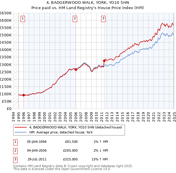 4, BADGERWOOD WALK, YORK, YO10 5HN: Price paid vs HM Land Registry's House Price Index