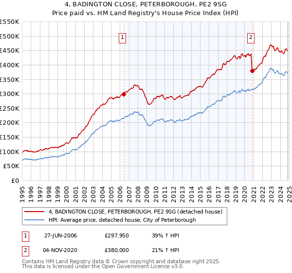 4, BADINGTON CLOSE, PETERBOROUGH, PE2 9SG: Price paid vs HM Land Registry's House Price Index