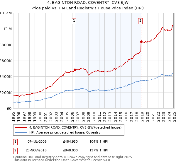 4, BAGINTON ROAD, COVENTRY, CV3 6JW: Price paid vs HM Land Registry's House Price Index