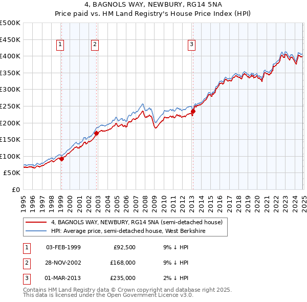 4, BAGNOLS WAY, NEWBURY, RG14 5NA: Price paid vs HM Land Registry's House Price Index