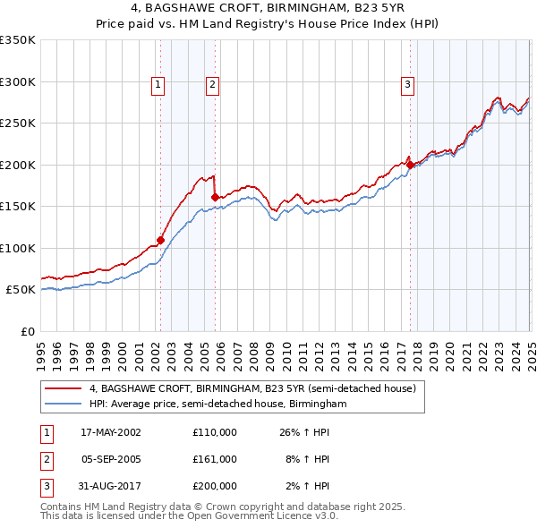 4, BAGSHAWE CROFT, BIRMINGHAM, B23 5YR: Price paid vs HM Land Registry's House Price Index