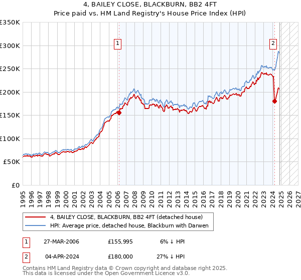 4, BAILEY CLOSE, BLACKBURN, BB2 4FT: Price paid vs HM Land Registry's House Price Index