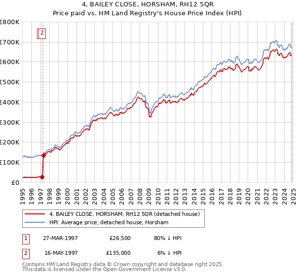 4, BAILEY CLOSE, HORSHAM, RH12 5QR: Price paid vs HM Land Registry's House Price Index