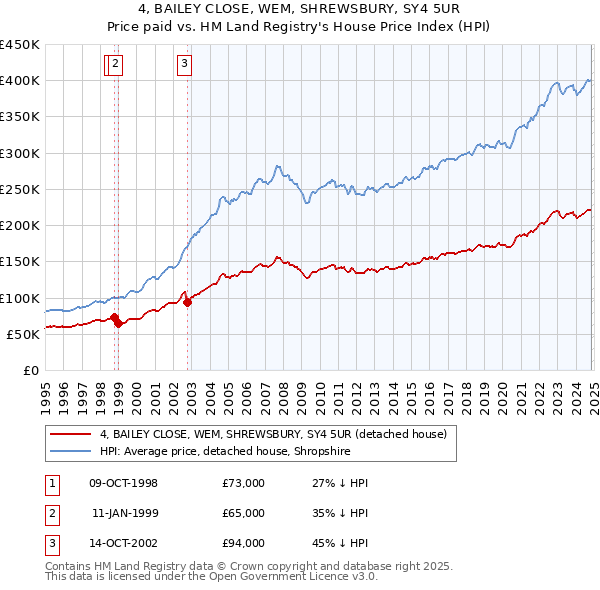 4, BAILEY CLOSE, WEM, SHREWSBURY, SY4 5UR: Price paid vs HM Land Registry's House Price Index