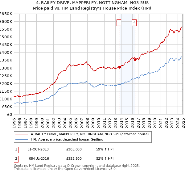 4, BAILEY DRIVE, MAPPERLEY, NOTTINGHAM, NG3 5US: Price paid vs HM Land Registry's House Price Index