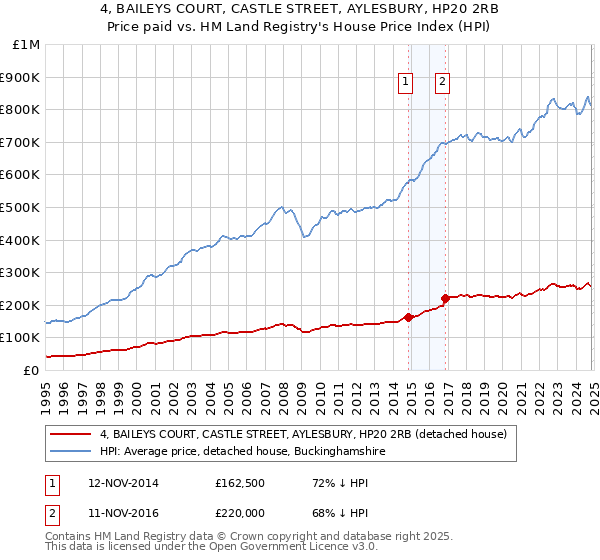 4, BAILEYS COURT, CASTLE STREET, AYLESBURY, HP20 2RB: Price paid vs HM Land Registry's House Price Index