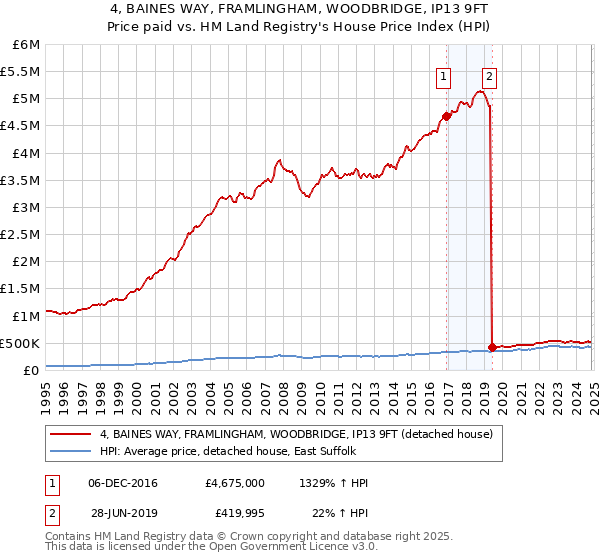 4, BAINES WAY, FRAMLINGHAM, WOODBRIDGE, IP13 9FT: Price paid vs HM Land Registry's House Price Index