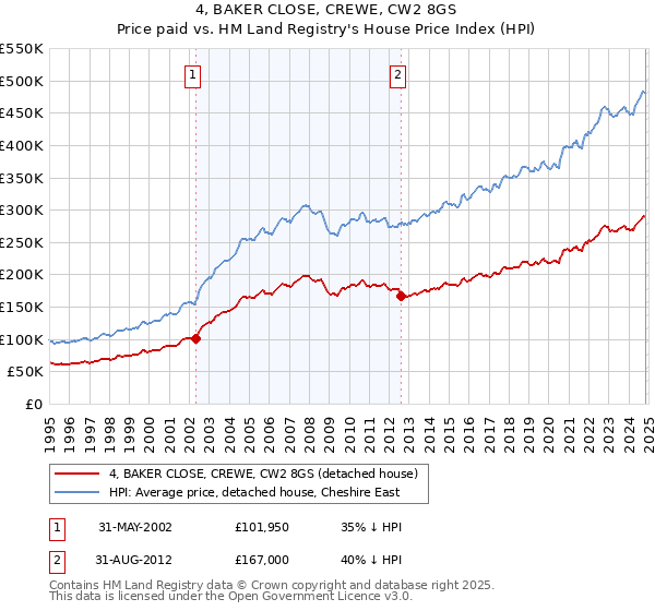 4, BAKER CLOSE, CREWE, CW2 8GS: Price paid vs HM Land Registry's House Price Index