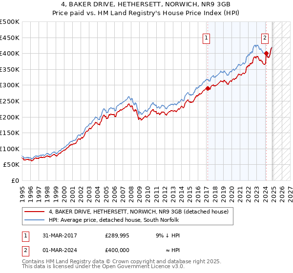 4, BAKER DRIVE, HETHERSETT, NORWICH, NR9 3GB: Price paid vs HM Land Registry's House Price Index