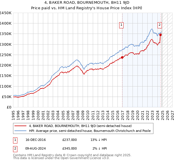 4, BAKER ROAD, BOURNEMOUTH, BH11 9JD: Price paid vs HM Land Registry's House Price Index