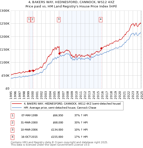 4, BAKERS WAY, HEDNESFORD, CANNOCK, WS12 4XZ: Price paid vs HM Land Registry's House Price Index