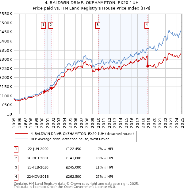 4, BALDWIN DRIVE, OKEHAMPTON, EX20 1UH: Price paid vs HM Land Registry's House Price Index