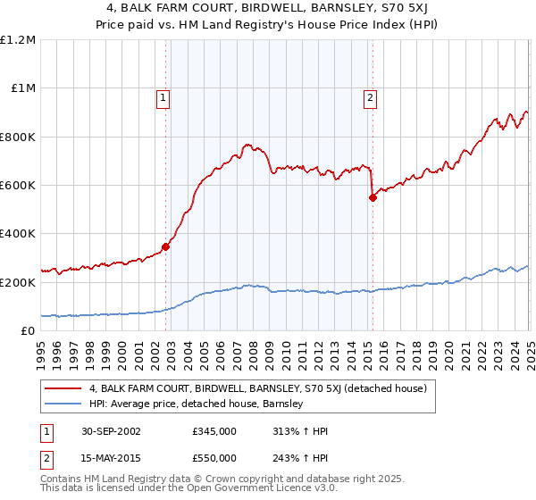 4, BALK FARM COURT, BIRDWELL, BARNSLEY, S70 5XJ: Price paid vs HM Land Registry's House Price Index