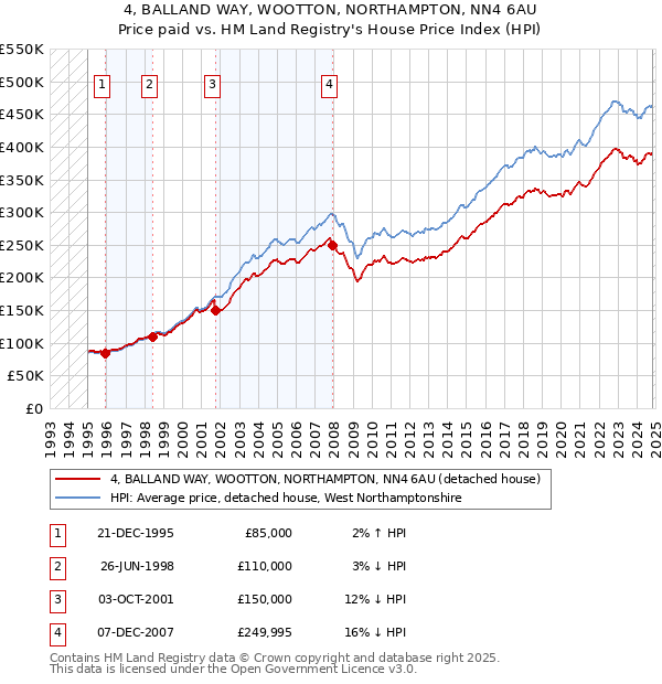 4, BALLAND WAY, WOOTTON, NORTHAMPTON, NN4 6AU: Price paid vs HM Land Registry's House Price Index