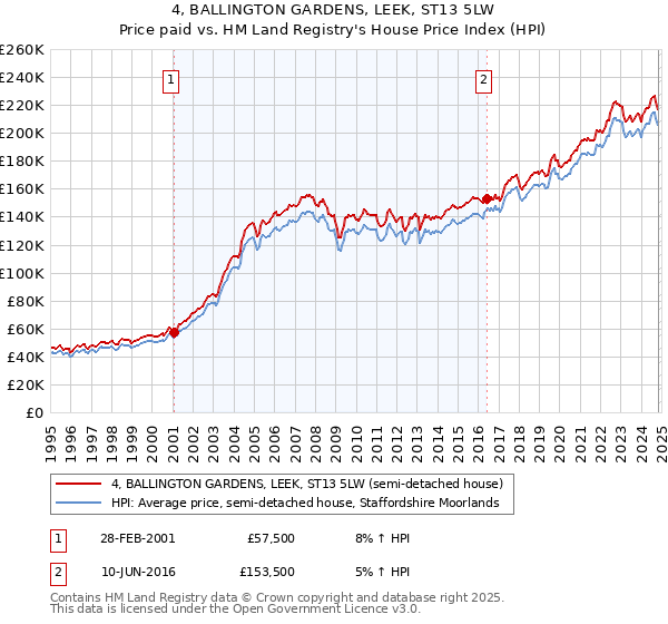 4, BALLINGTON GARDENS, LEEK, ST13 5LW: Price paid vs HM Land Registry's House Price Index