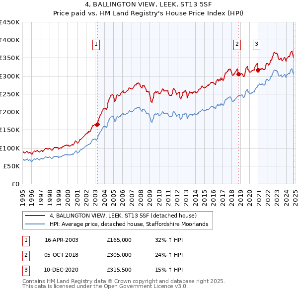 4, BALLINGTON VIEW, LEEK, ST13 5SF: Price paid vs HM Land Registry's House Price Index