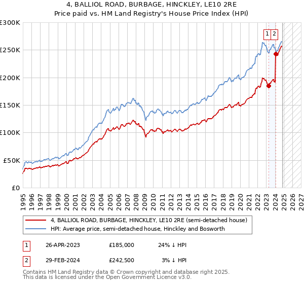 4, BALLIOL ROAD, BURBAGE, HINCKLEY, LE10 2RE: Price paid vs HM Land Registry's House Price Index