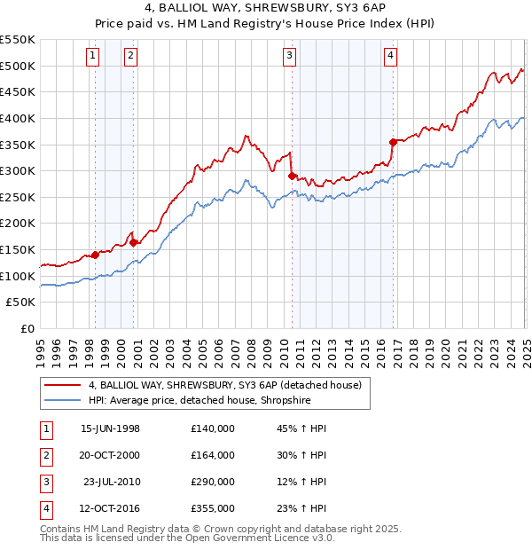 4, BALLIOL WAY, SHREWSBURY, SY3 6AP: Price paid vs HM Land Registry's House Price Index