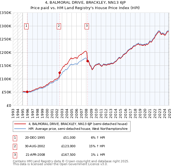 4, BALMORAL DRIVE, BRACKLEY, NN13 6JP: Price paid vs HM Land Registry's House Price Index