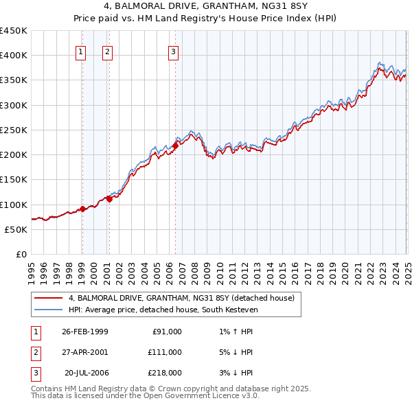 4, BALMORAL DRIVE, GRANTHAM, NG31 8SY: Price paid vs HM Land Registry's House Price Index