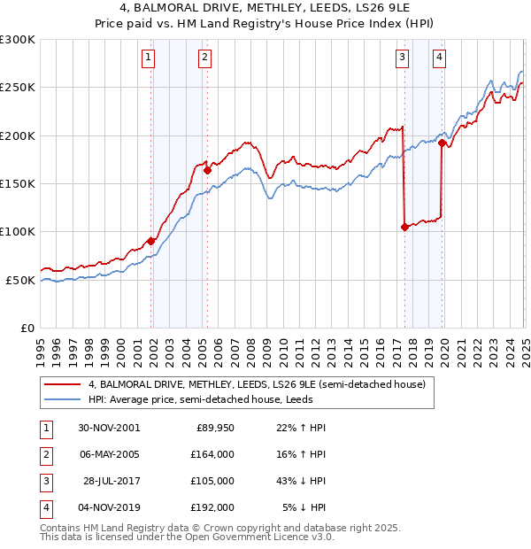 4, BALMORAL DRIVE, METHLEY, LEEDS, LS26 9LE: Price paid vs HM Land Registry's House Price Index