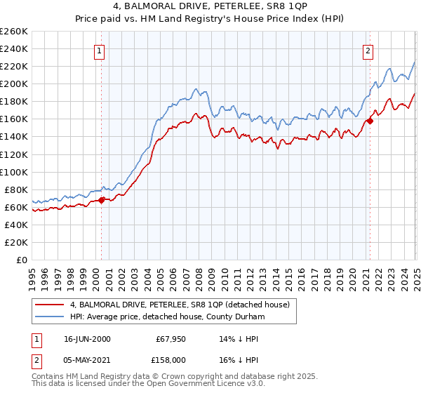 4, BALMORAL DRIVE, PETERLEE, SR8 1QP: Price paid vs HM Land Registry's House Price Index