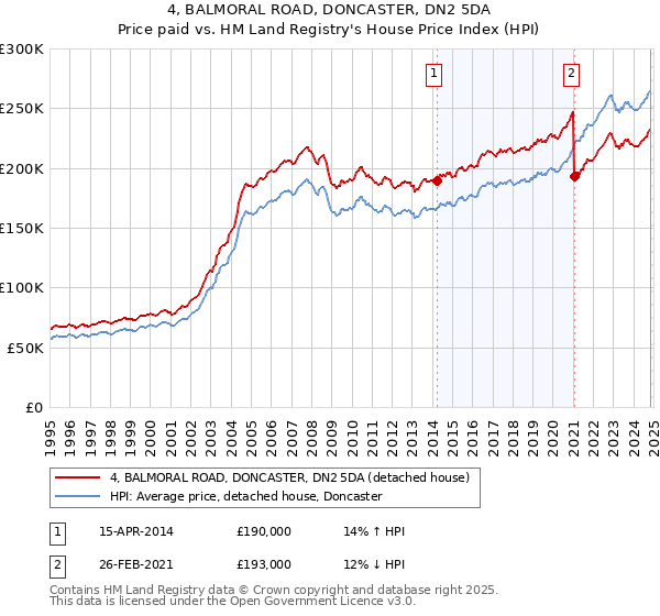 4, BALMORAL ROAD, DONCASTER, DN2 5DA: Price paid vs HM Land Registry's House Price Index