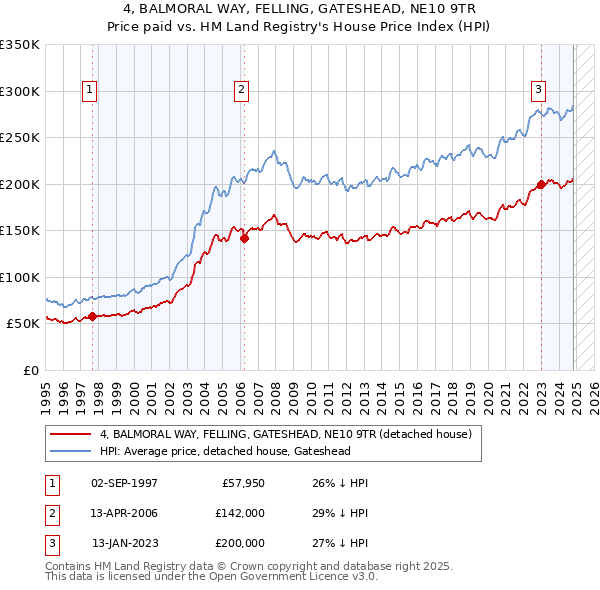 4, BALMORAL WAY, FELLING, GATESHEAD, NE10 9TR: Price paid vs HM Land Registry's House Price Index