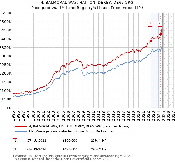 4, BALMORAL WAY, HATTON, DERBY, DE65 5RG: Price paid vs HM Land Registry's House Price Index