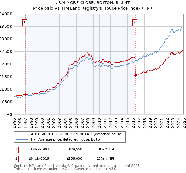 4, BALMORE CLOSE, BOLTON, BL3 4TL: Price paid vs HM Land Registry's House Price Index