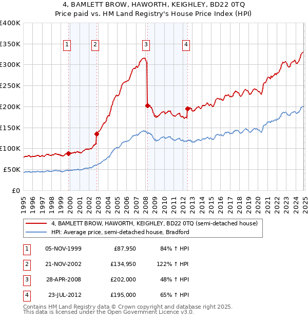 4, BAMLETT BROW, HAWORTH, KEIGHLEY, BD22 0TQ: Price paid vs HM Land Registry's House Price Index