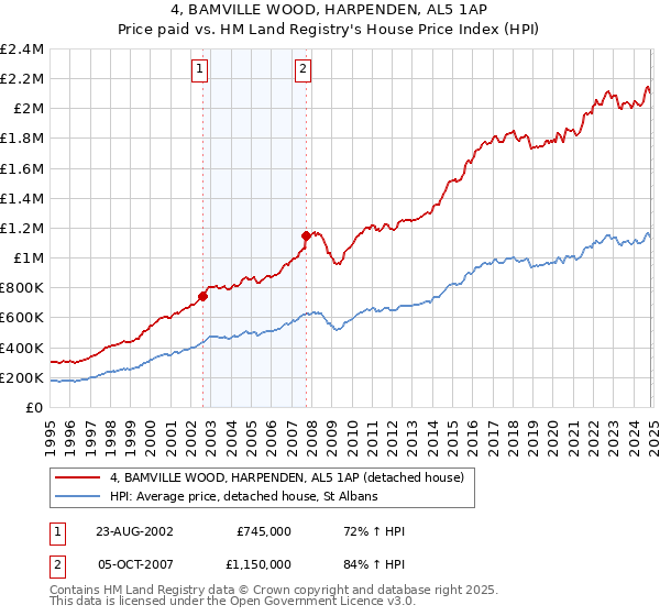 4, BAMVILLE WOOD, HARPENDEN, AL5 1AP: Price paid vs HM Land Registry's House Price Index