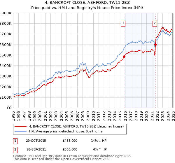 4, BANCROFT CLOSE, ASHFORD, TW15 2BZ: Price paid vs HM Land Registry's House Price Index