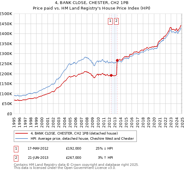 4, BANK CLOSE, CHESTER, CH2 1PB: Price paid vs HM Land Registry's House Price Index