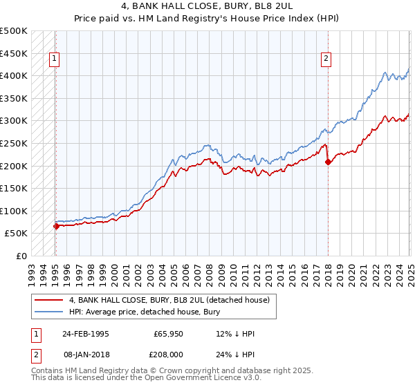 4, BANK HALL CLOSE, BURY, BL8 2UL: Price paid vs HM Land Registry's House Price Index