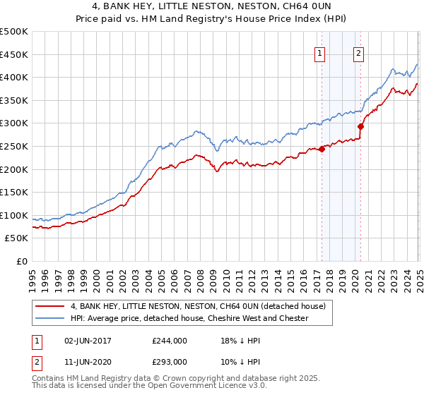 4, BANK HEY, LITTLE NESTON, NESTON, CH64 0UN: Price paid vs HM Land Registry's House Price Index