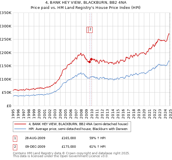 4, BANK HEY VIEW, BLACKBURN, BB2 4NA: Price paid vs HM Land Registry's House Price Index