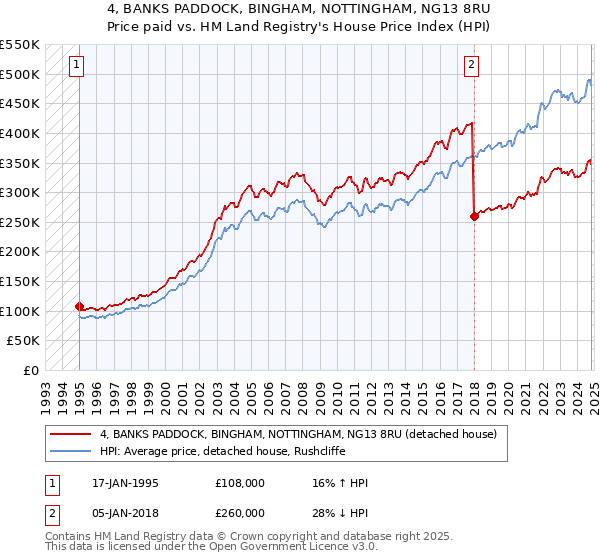 4, BANKS PADDOCK, BINGHAM, NOTTINGHAM, NG13 8RU: Price paid vs HM Land Registry's House Price Index