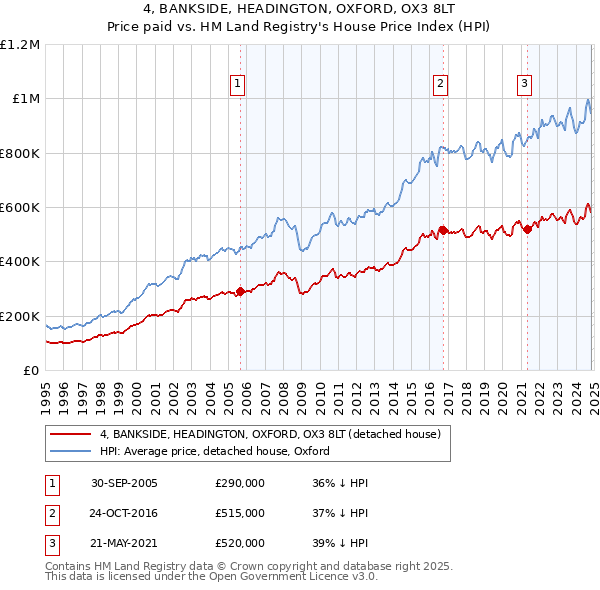 4, BANKSIDE, HEADINGTON, OXFORD, OX3 8LT: Price paid vs HM Land Registry's House Price Index