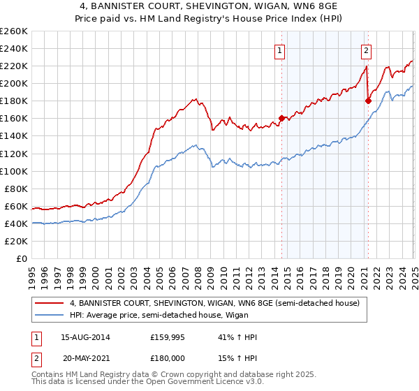 4, BANNISTER COURT, SHEVINGTON, WIGAN, WN6 8GE: Price paid vs HM Land Registry's House Price Index