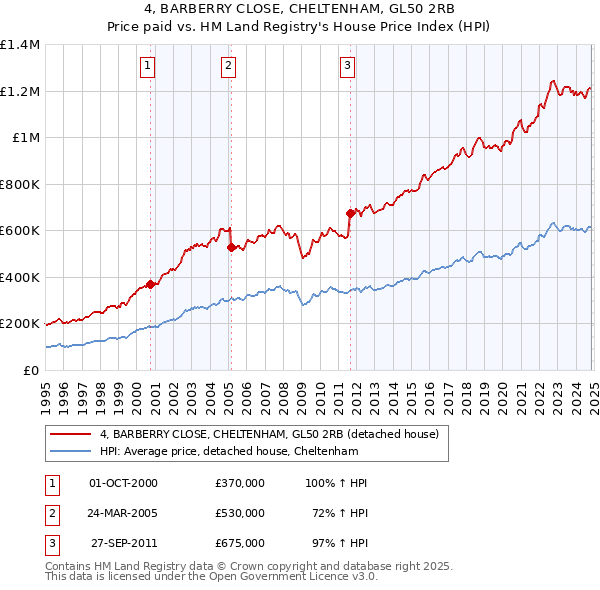 4, BARBERRY CLOSE, CHELTENHAM, GL50 2RB: Price paid vs HM Land Registry's House Price Index