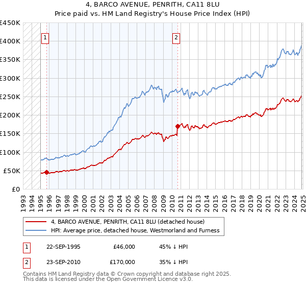 4, BARCO AVENUE, PENRITH, CA11 8LU: Price paid vs HM Land Registry's House Price Index