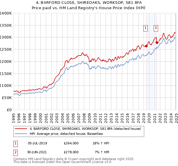 4, BARFORD CLOSE, SHIREOAKS, WORKSOP, S81 8FA: Price paid vs HM Land Registry's House Price Index