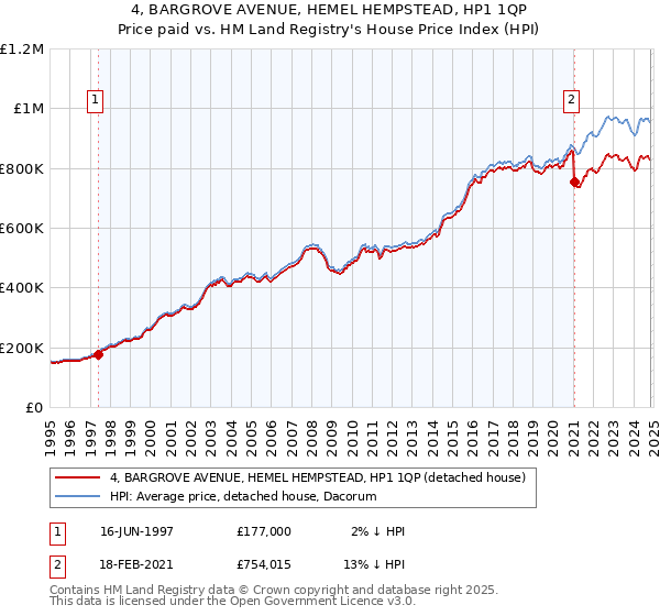 4, BARGROVE AVENUE, HEMEL HEMPSTEAD, HP1 1QP: Price paid vs HM Land Registry's House Price Index