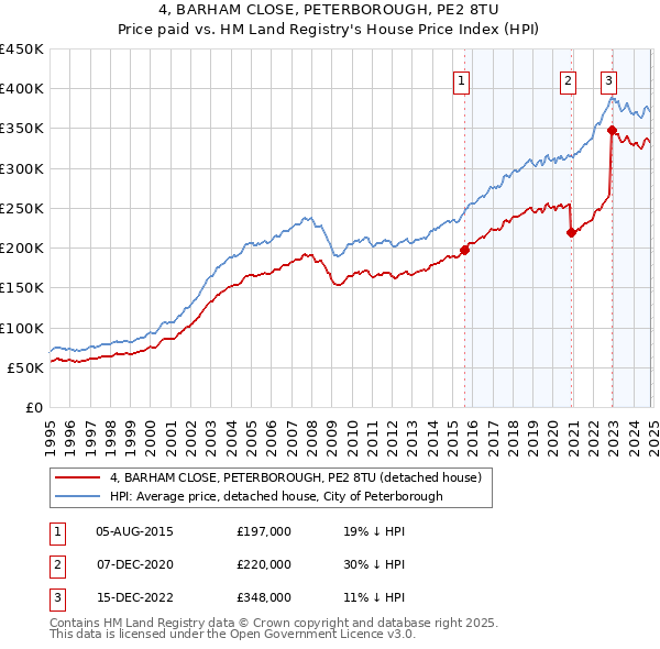 4, BARHAM CLOSE, PETERBOROUGH, PE2 8TU: Price paid vs HM Land Registry's House Price Index