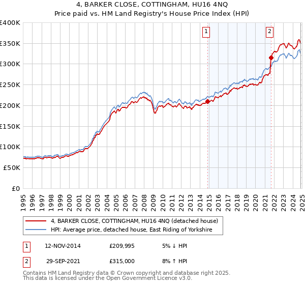 4, BARKER CLOSE, COTTINGHAM, HU16 4NQ: Price paid vs HM Land Registry's House Price Index