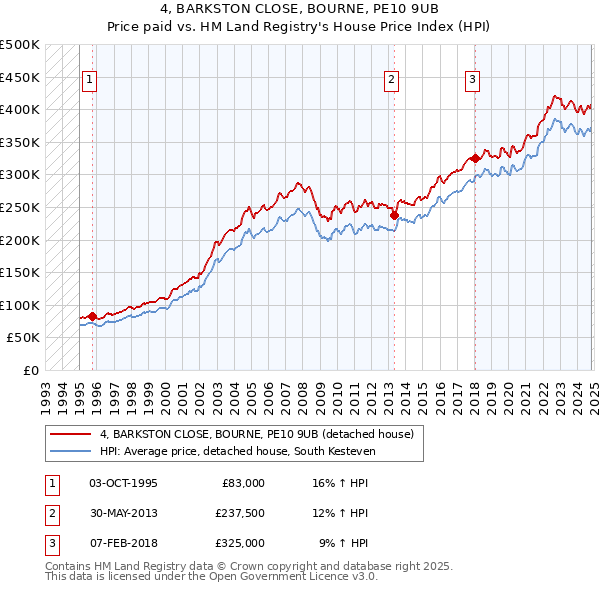 4, BARKSTON CLOSE, BOURNE, PE10 9UB: Price paid vs HM Land Registry's House Price Index