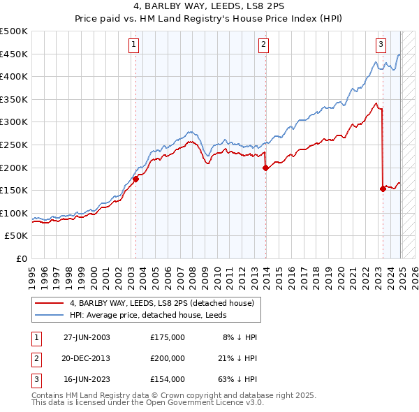 4, BARLBY WAY, LEEDS, LS8 2PS: Price paid vs HM Land Registry's House Price Index