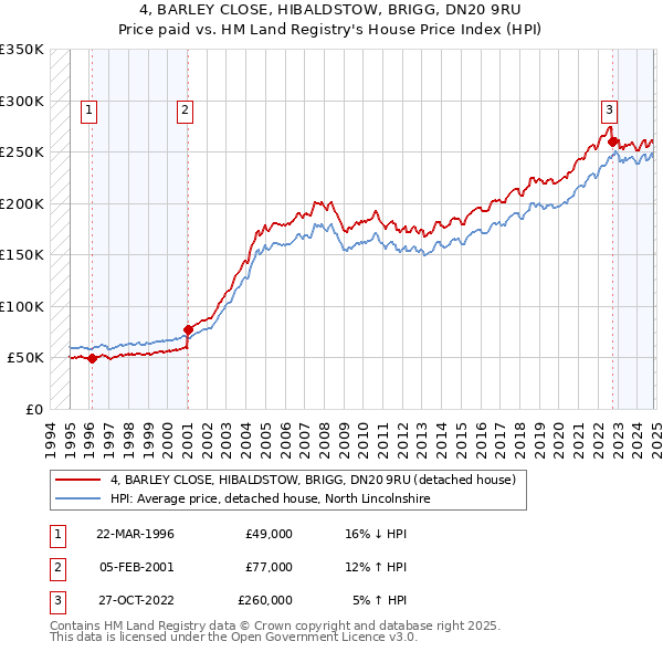 4, BARLEY CLOSE, HIBALDSTOW, BRIGG, DN20 9RU: Price paid vs HM Land Registry's House Price Index